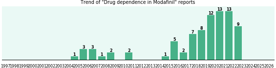 Could Modafinil cause Drug dependence? Could Modafinil cause Drug dependence?